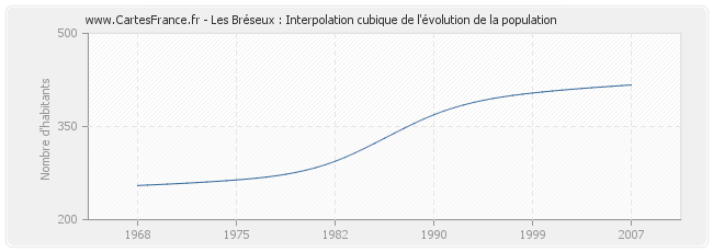 Les Bréseux : Interpolation cubique de l'évolution de la population